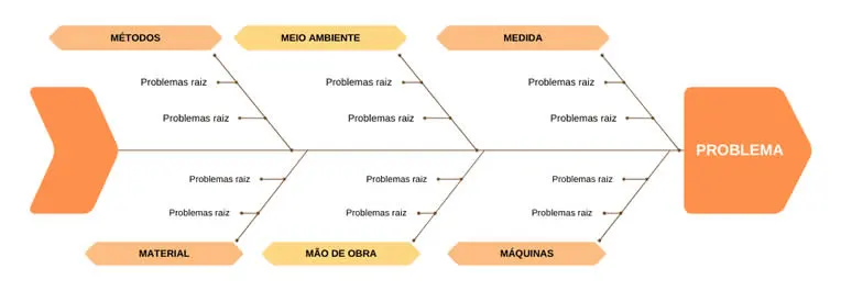 Diagrama de Ishikawa: como usar na Gestão da Qualidade - Acredite.se